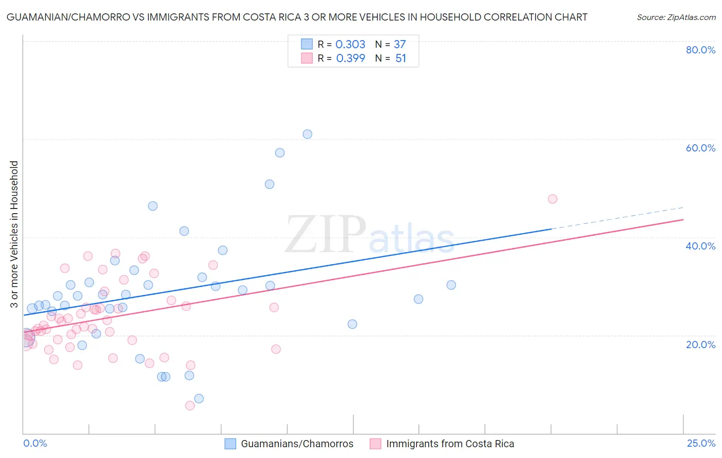 Guamanian/Chamorro vs Immigrants from Costa Rica 3 or more Vehicles in Household