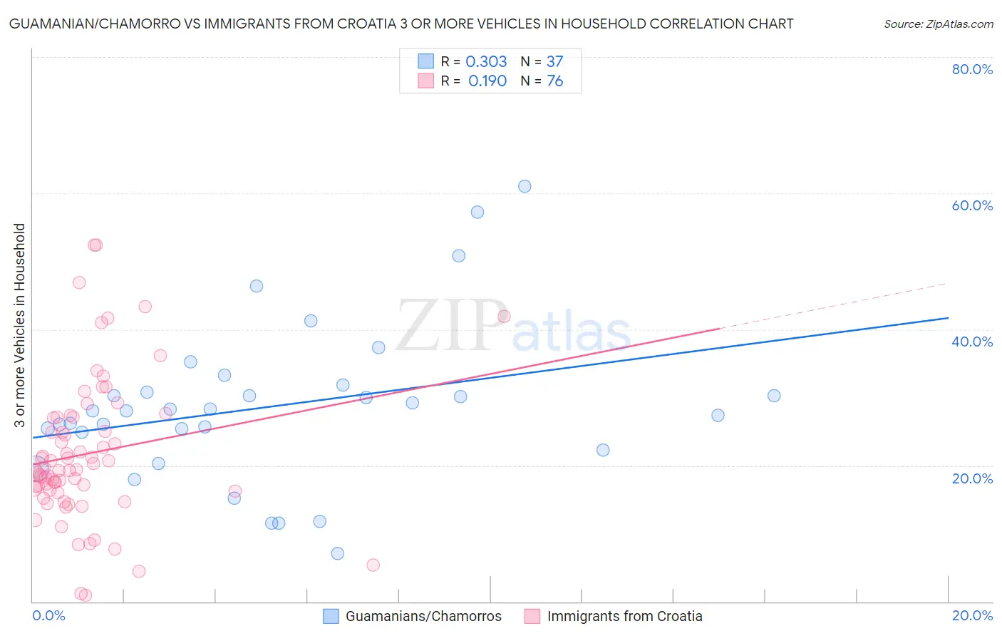 Guamanian/Chamorro vs Immigrants from Croatia 3 or more Vehicles in Household