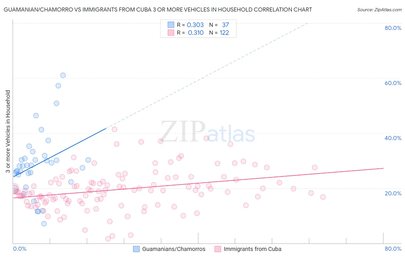 Guamanian/Chamorro vs Immigrants from Cuba 3 or more Vehicles in Household