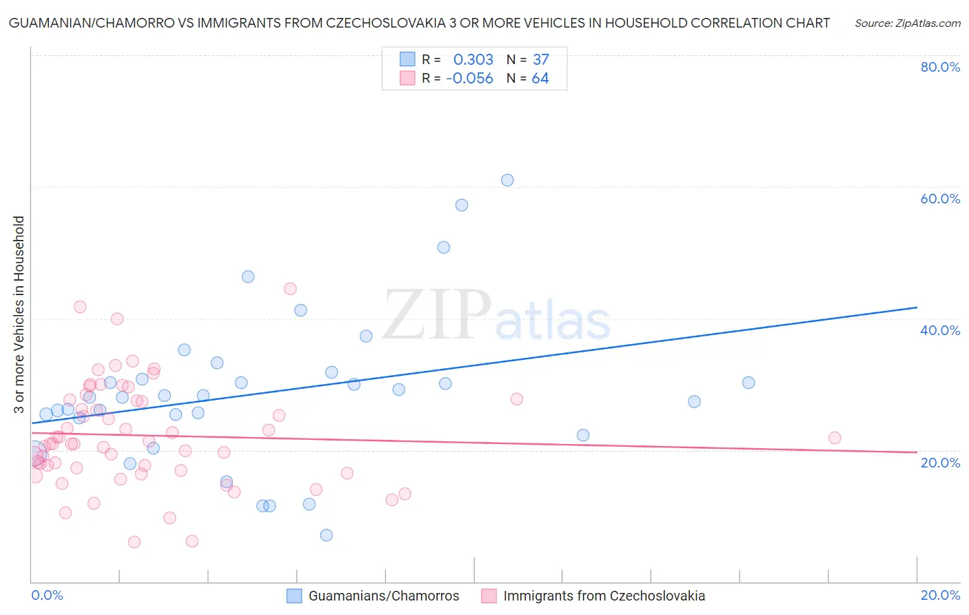 Guamanian/Chamorro vs Immigrants from Czechoslovakia 3 or more Vehicles in Household