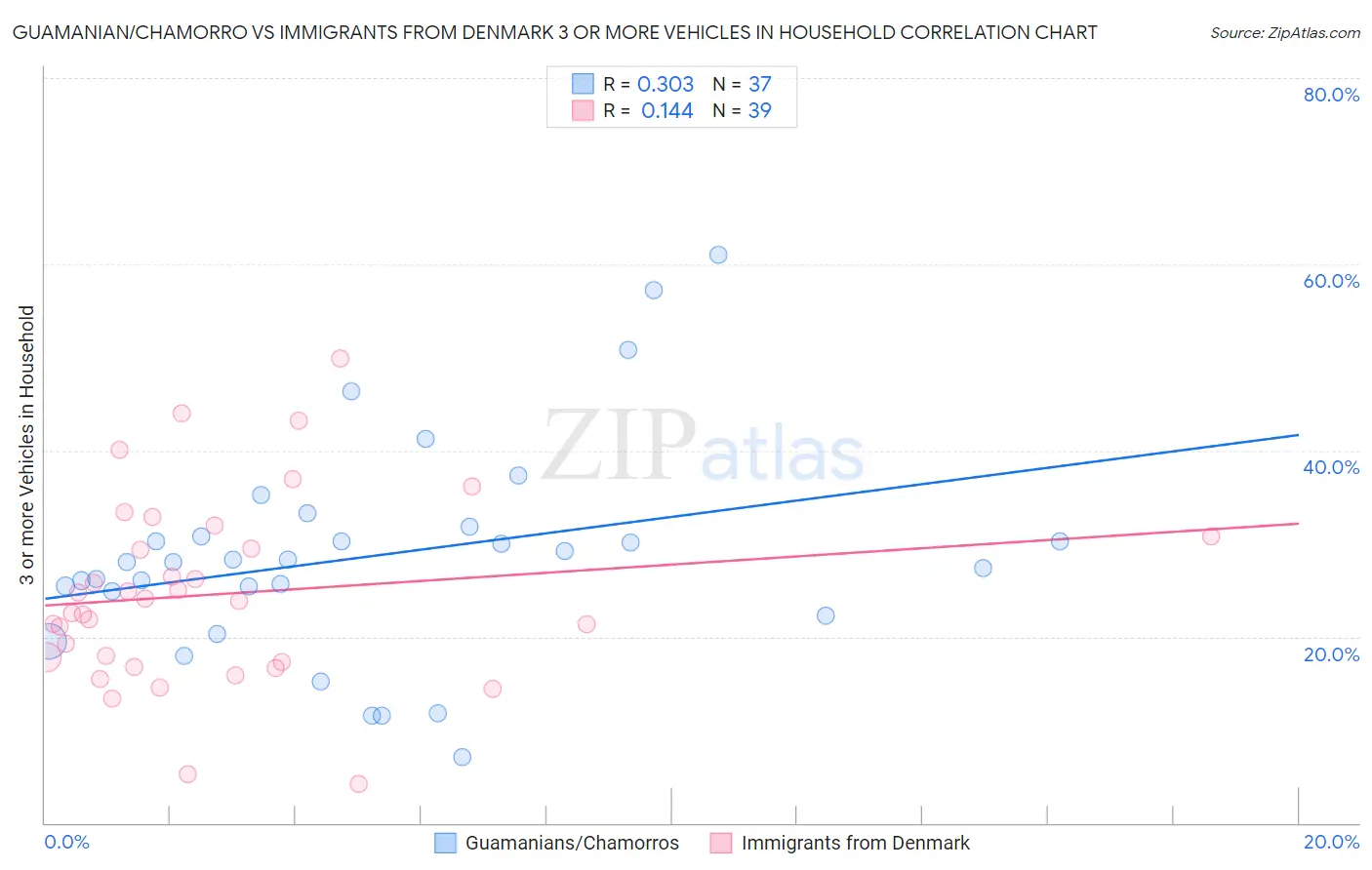 Guamanian/Chamorro vs Immigrants from Denmark 3 or more Vehicles in Household