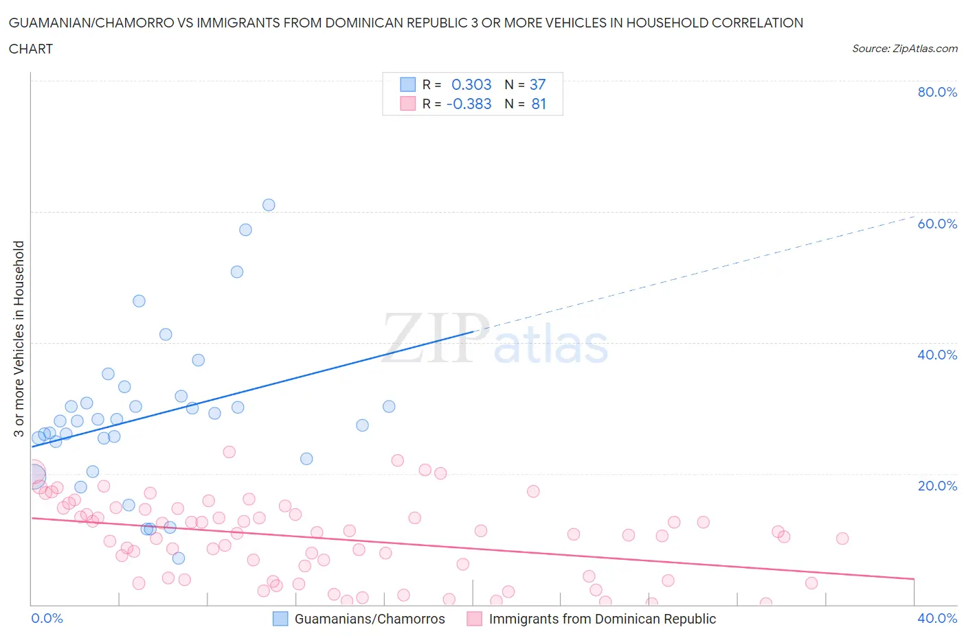 Guamanian/Chamorro vs Immigrants from Dominican Republic 3 or more Vehicles in Household