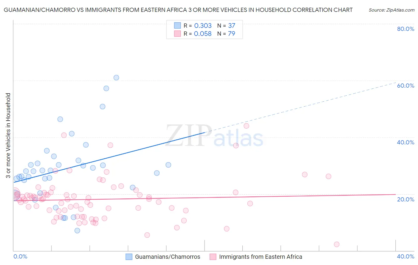 Guamanian/Chamorro vs Immigrants from Eastern Africa 3 or more Vehicles in Household