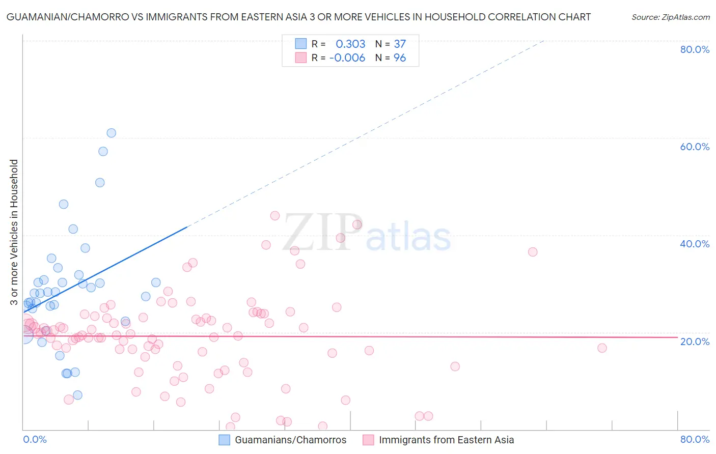 Guamanian/Chamorro vs Immigrants from Eastern Asia 3 or more Vehicles in Household