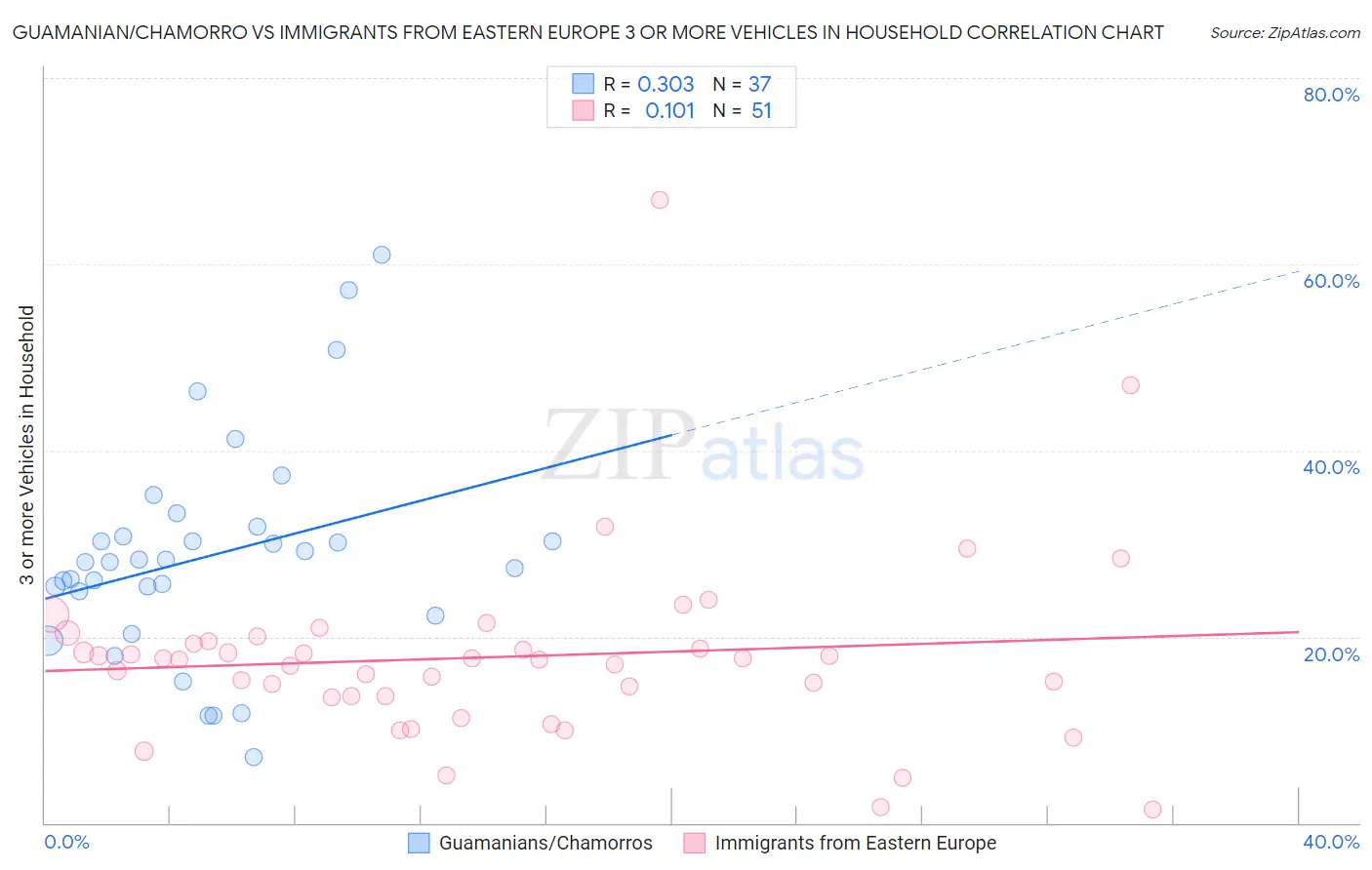 Guamanian/Chamorro vs Immigrants from Eastern Europe 3 or more Vehicles in Household