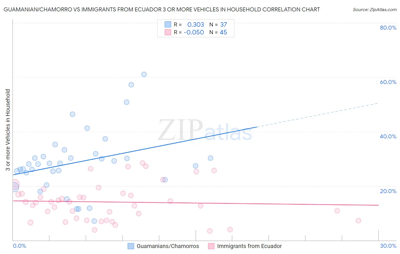 Guamanian/Chamorro vs Immigrants from Ecuador 3 or more Vehicles in Household