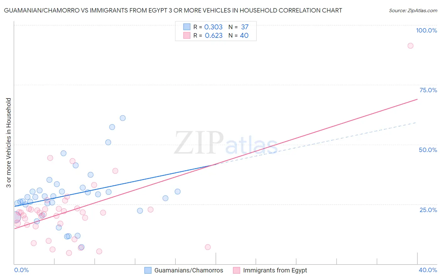 Guamanian/Chamorro vs Immigrants from Egypt 3 or more Vehicles in Household