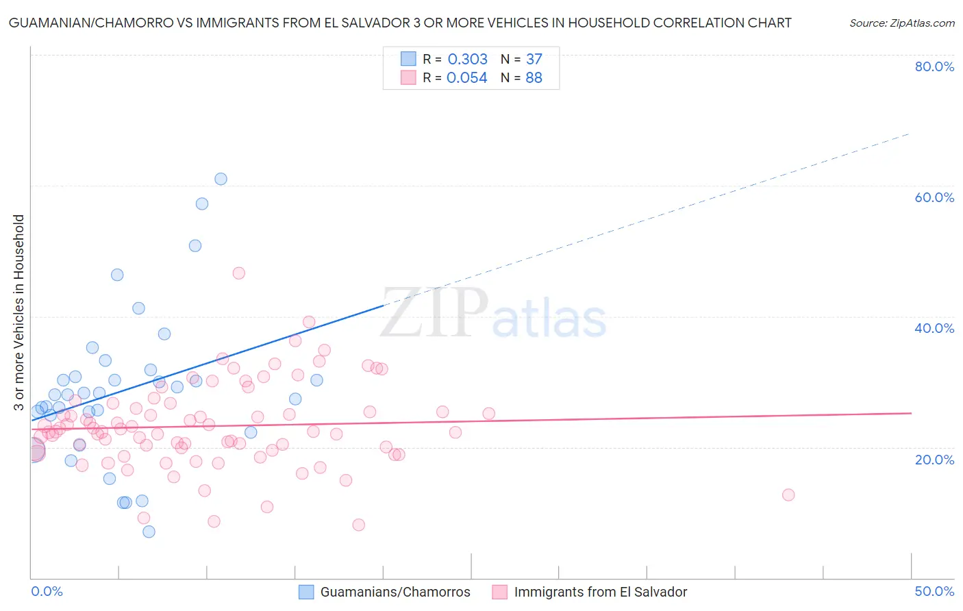 Guamanian/Chamorro vs Immigrants from El Salvador 3 or more Vehicles in Household