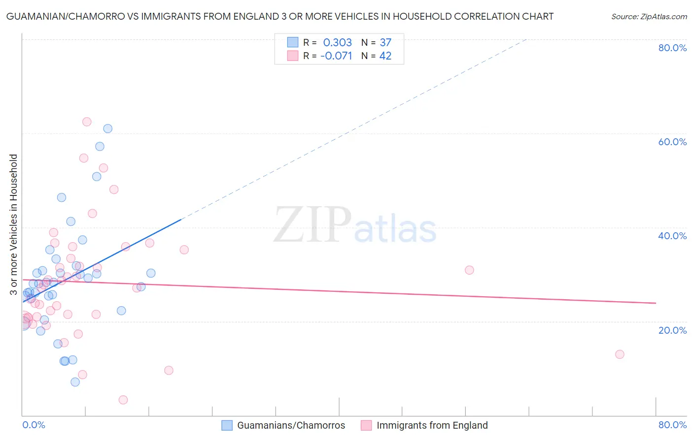 Guamanian/Chamorro vs Immigrants from England 3 or more Vehicles in Household