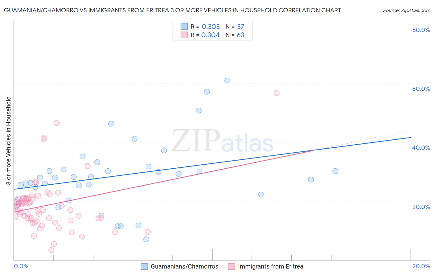 Guamanian/Chamorro vs Immigrants from Eritrea 3 or more Vehicles in Household