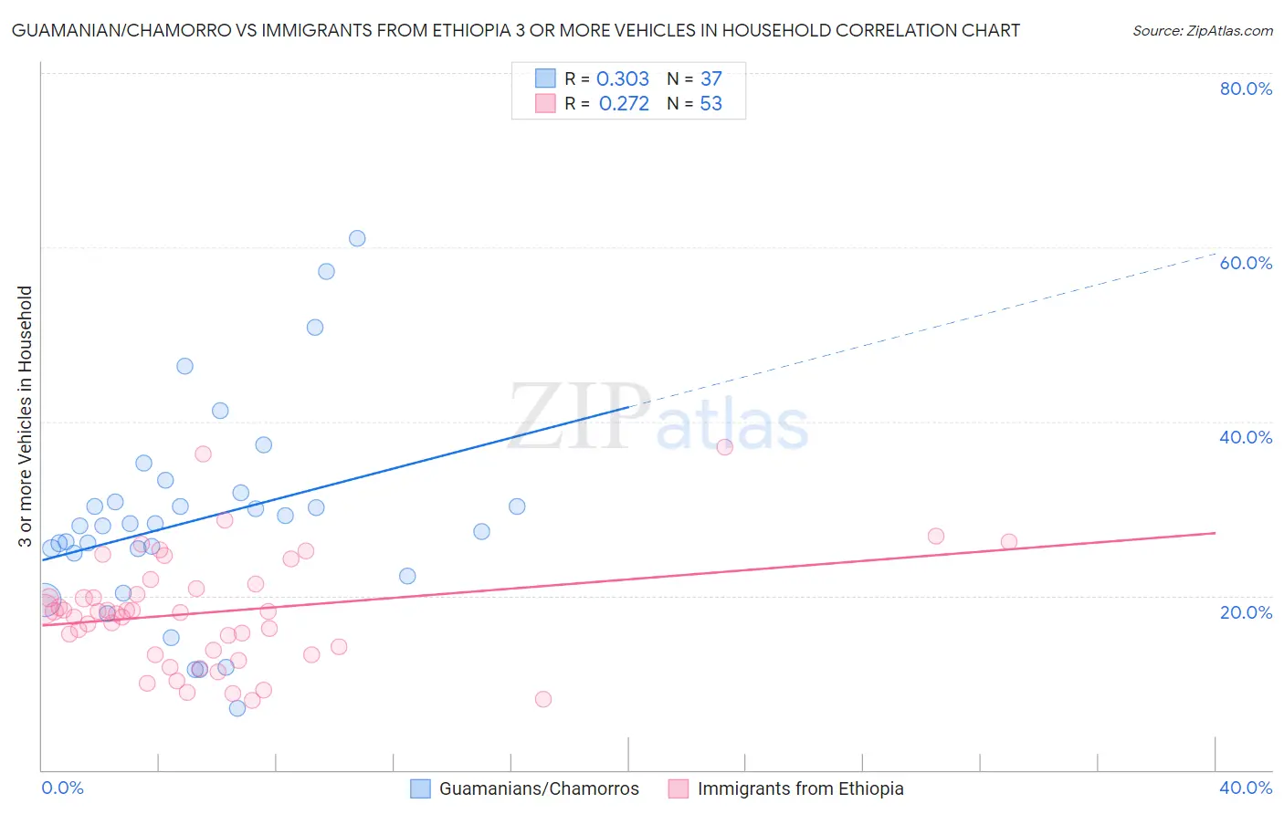 Guamanian/Chamorro vs Immigrants from Ethiopia 3 or more Vehicles in Household