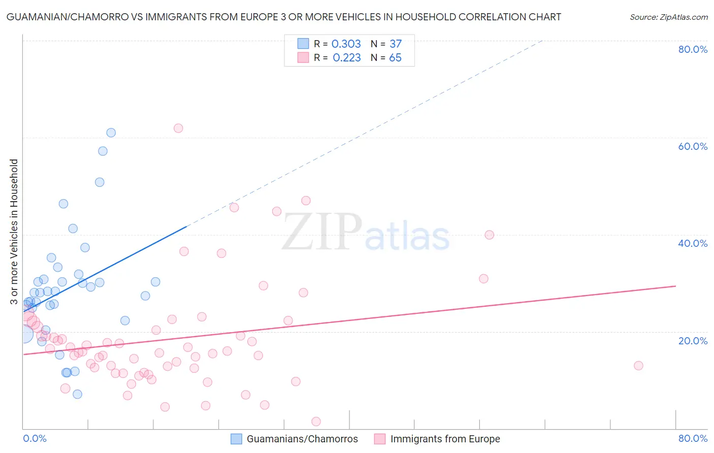 Guamanian/Chamorro vs Immigrants from Europe 3 or more Vehicles in Household