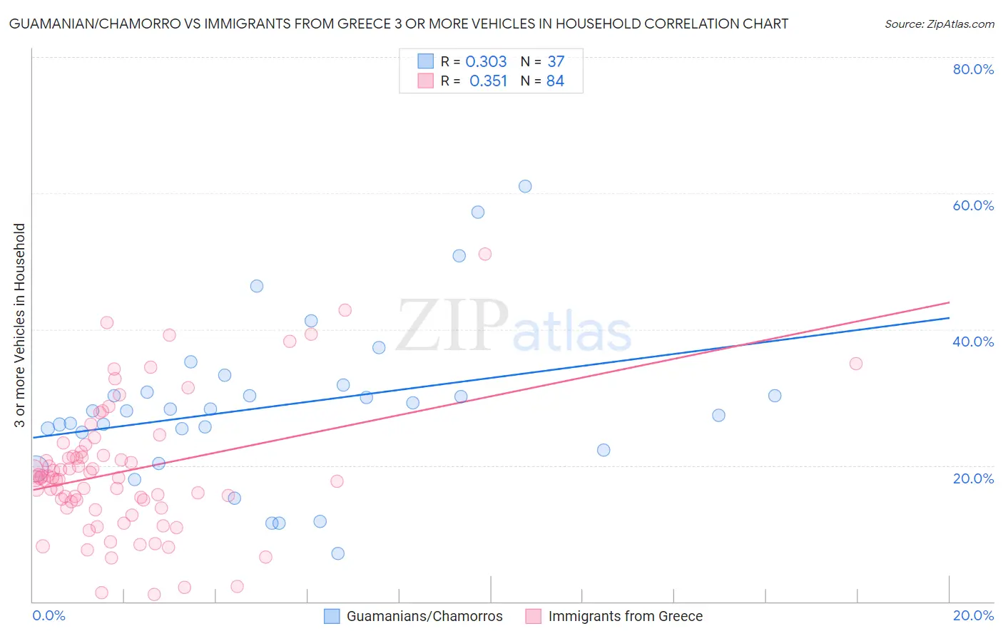 Guamanian/Chamorro vs Immigrants from Greece 3 or more Vehicles in Household