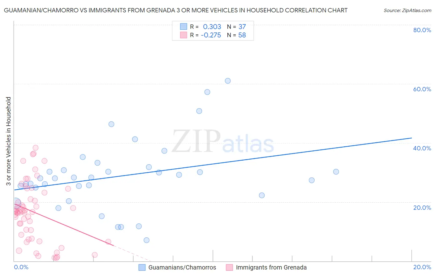 Guamanian/Chamorro vs Immigrants from Grenada 3 or more Vehicles in Household