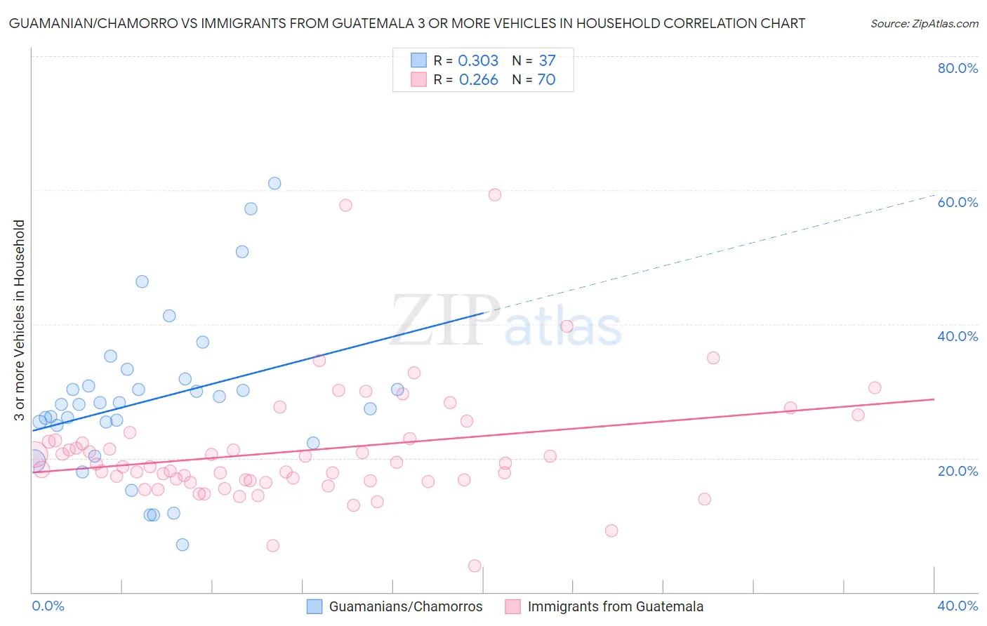 Guamanian/Chamorro vs Immigrants from Guatemala 3 or more Vehicles in Household