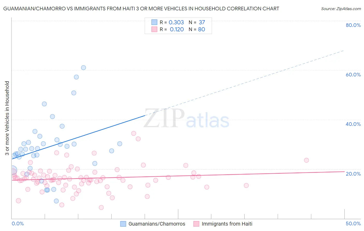 Guamanian/Chamorro vs Immigrants from Haiti 3 or more Vehicles in Household