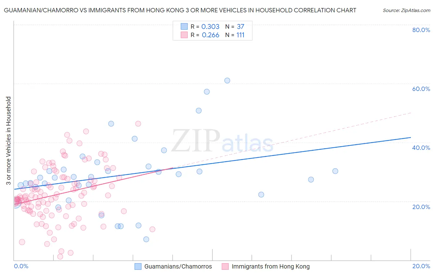 Guamanian/Chamorro vs Immigrants from Hong Kong 3 or more Vehicles in Household