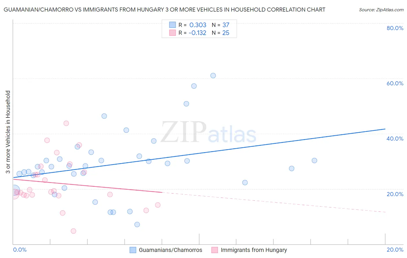 Guamanian/Chamorro vs Immigrants from Hungary 3 or more Vehicles in Household