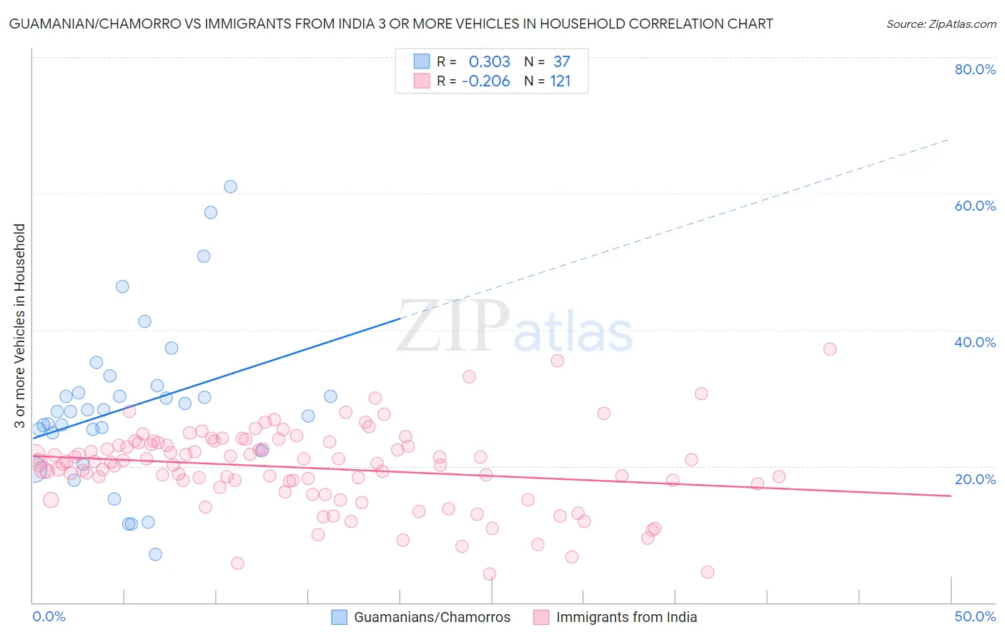 Guamanian/Chamorro vs Immigrants from India 3 or more Vehicles in Household