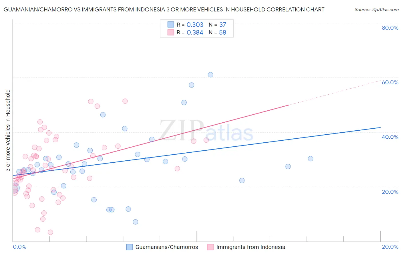 Guamanian/Chamorro vs Immigrants from Indonesia 3 or more Vehicles in Household