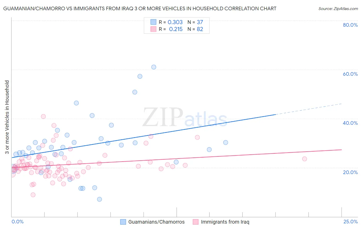 Guamanian/Chamorro vs Immigrants from Iraq 3 or more Vehicles in Household