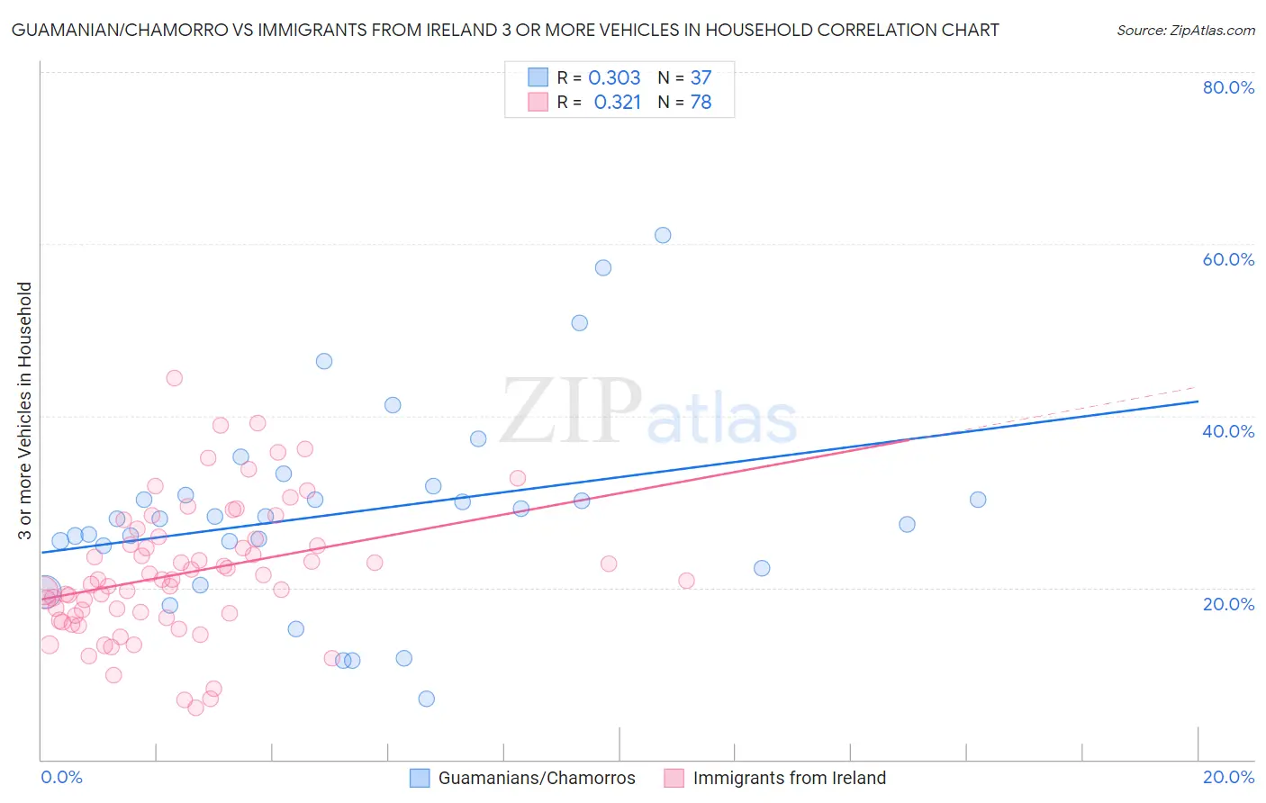 Guamanian/Chamorro vs Immigrants from Ireland 3 or more Vehicles in Household