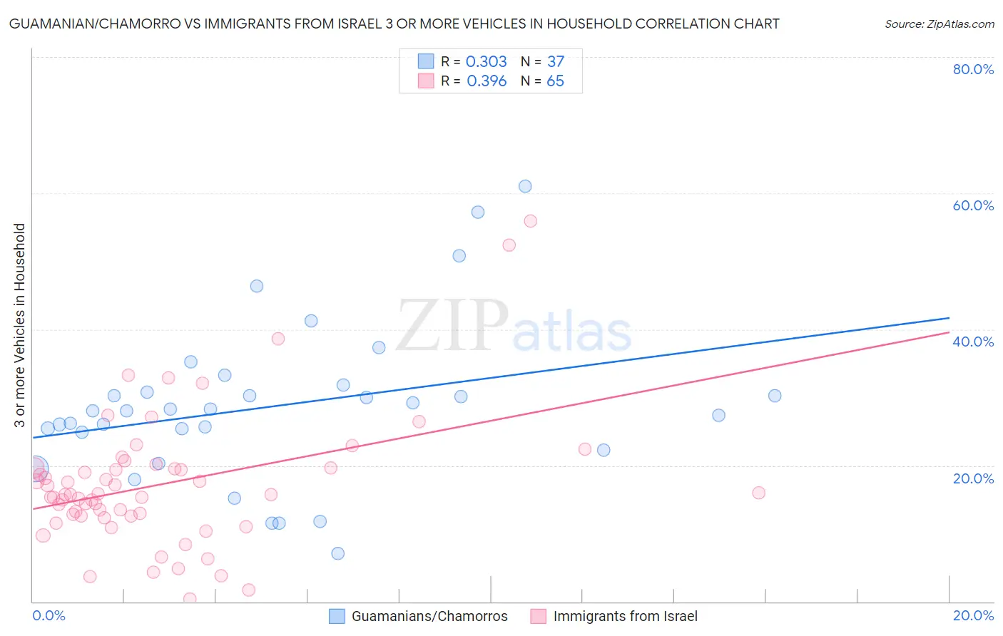 Guamanian/Chamorro vs Immigrants from Israel 3 or more Vehicles in Household