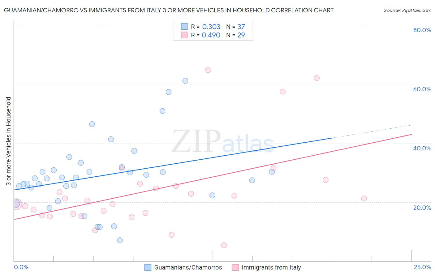 Guamanian/Chamorro vs Immigrants from Italy 3 or more Vehicles in Household