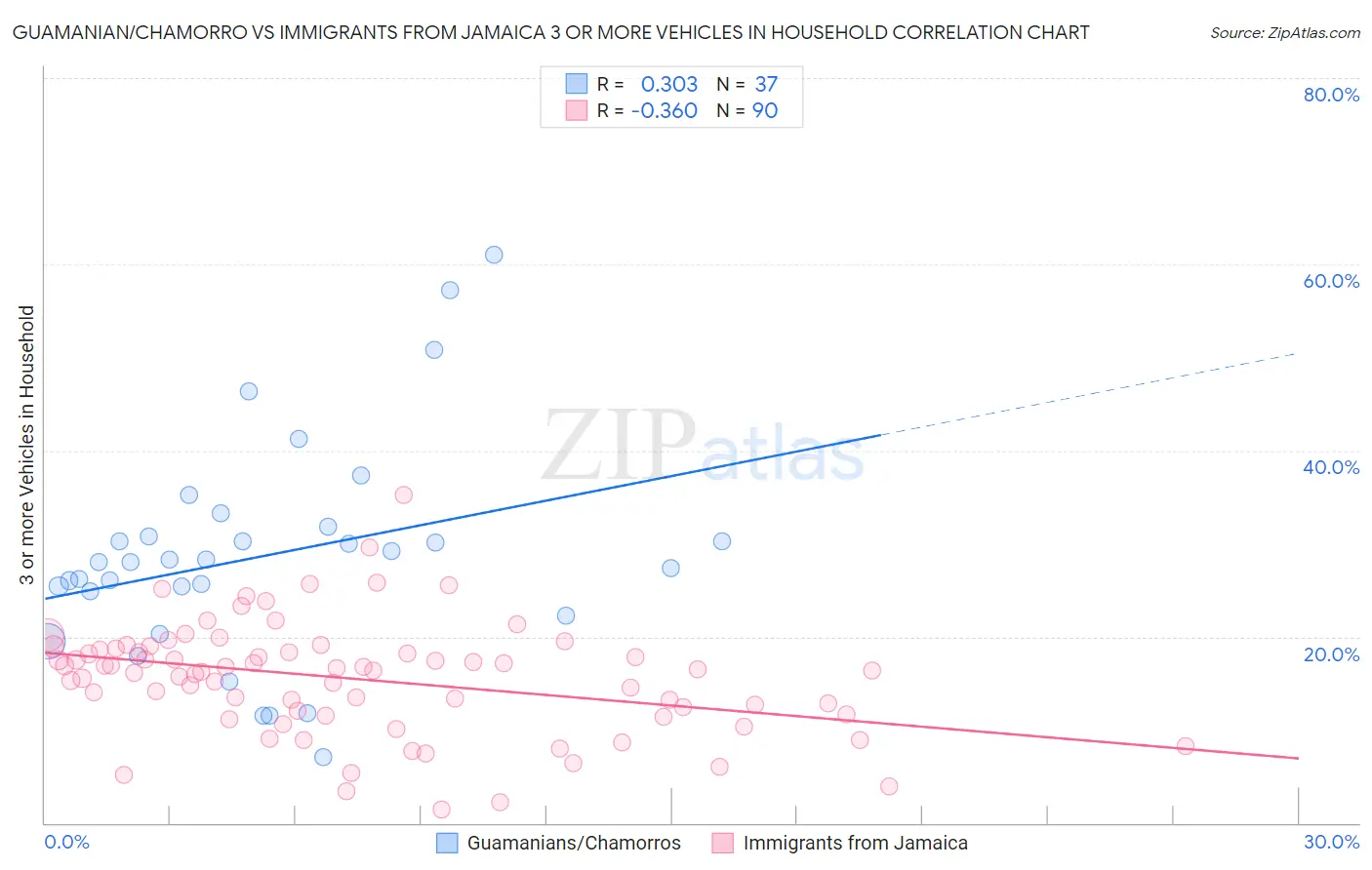 Guamanian/Chamorro vs Immigrants from Jamaica 3 or more Vehicles in Household