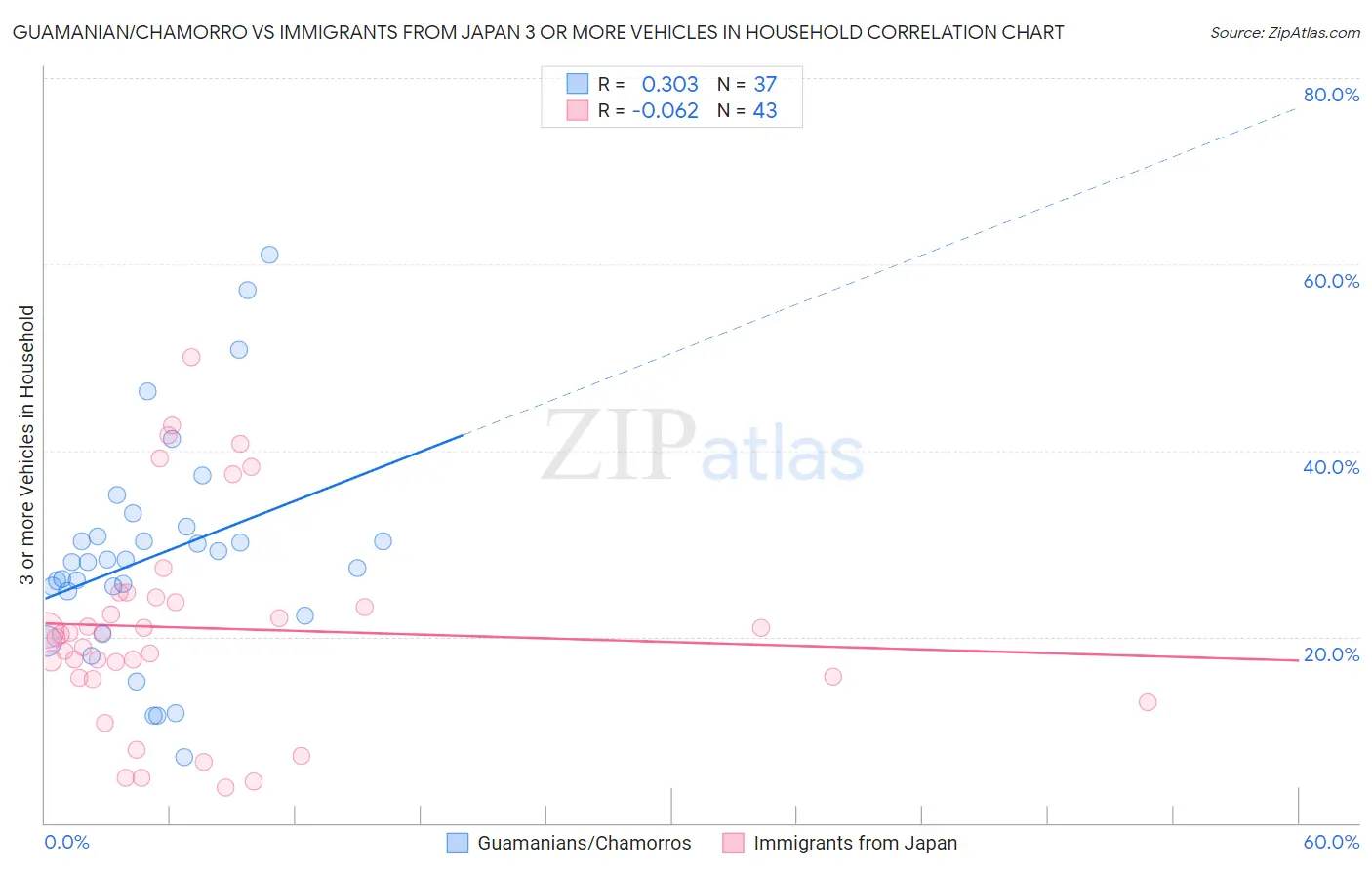 Guamanian/Chamorro vs Immigrants from Japan 3 or more Vehicles in Household
