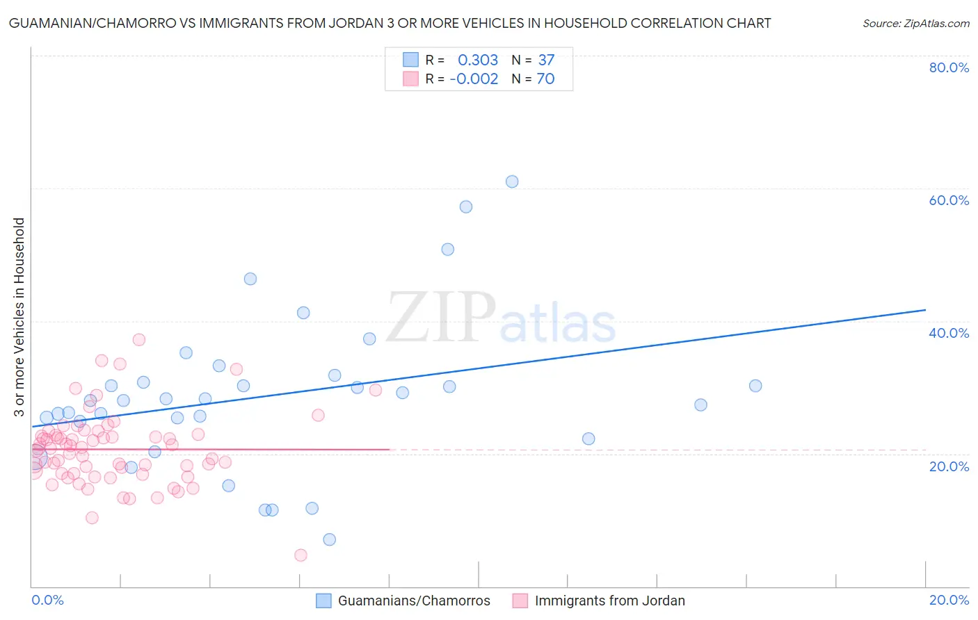 Guamanian/Chamorro vs Immigrants from Jordan 3 or more Vehicles in Household