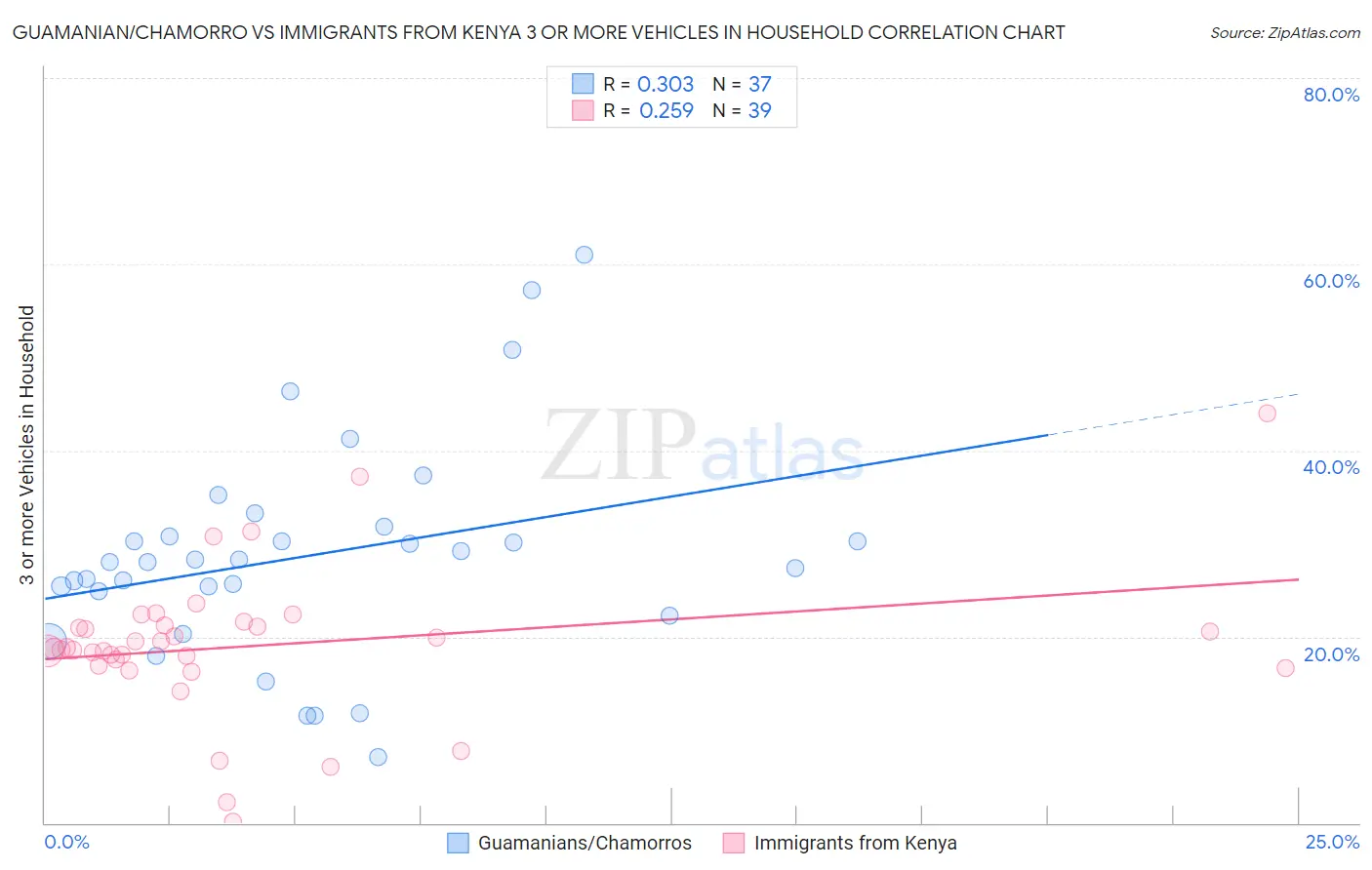 Guamanian/Chamorro vs Immigrants from Kenya 3 or more Vehicles in Household