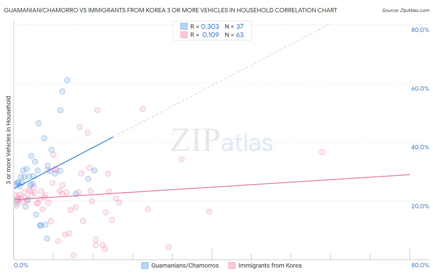 Guamanian/Chamorro vs Immigrants from Korea 3 or more Vehicles in Household