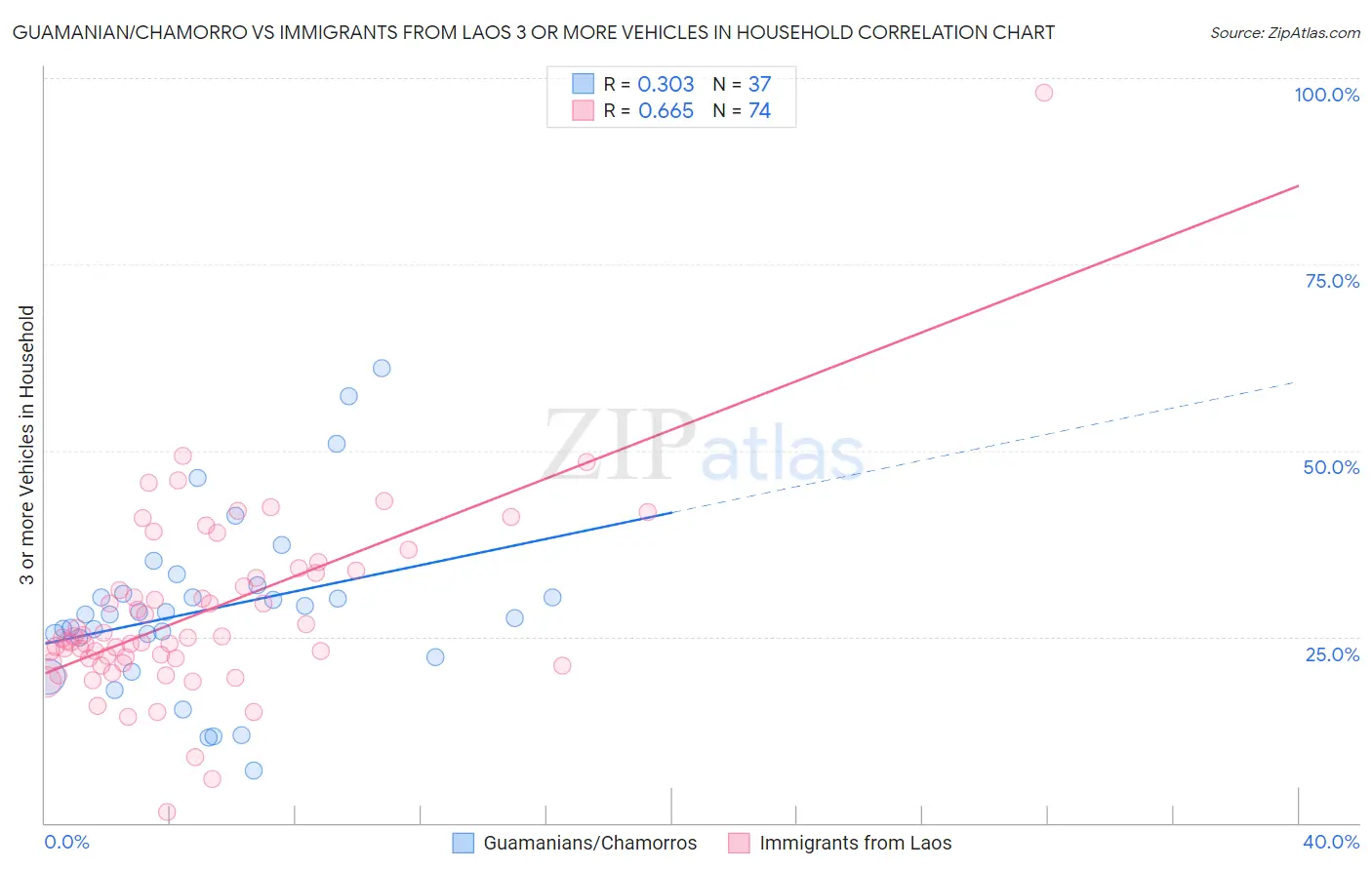 Guamanian/Chamorro vs Immigrants from Laos 3 or more Vehicles in Household