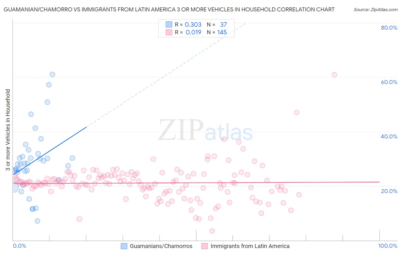 Guamanian/Chamorro vs Immigrants from Latin America 3 or more Vehicles in Household