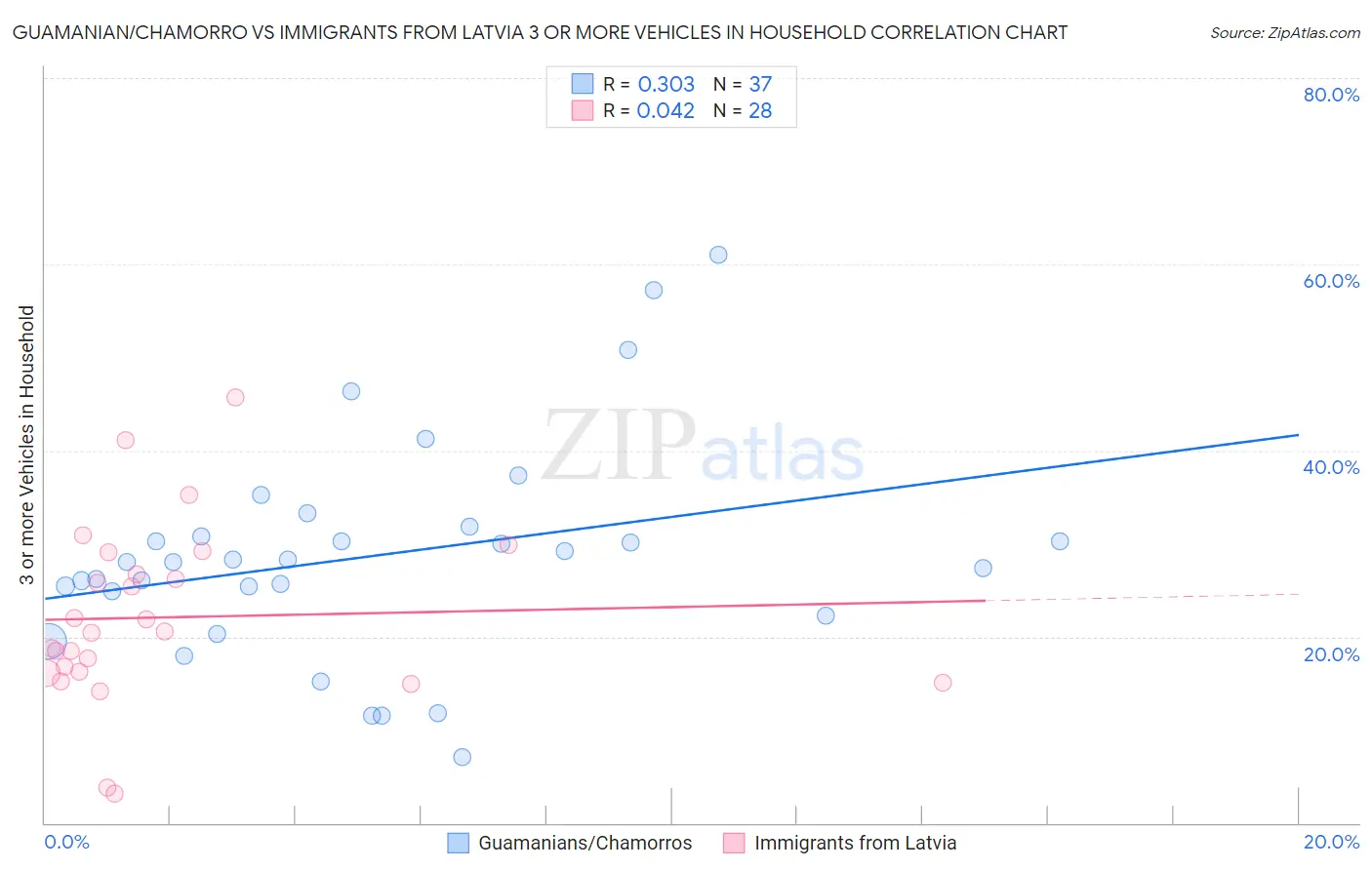 Guamanian/Chamorro vs Immigrants from Latvia 3 or more Vehicles in Household
