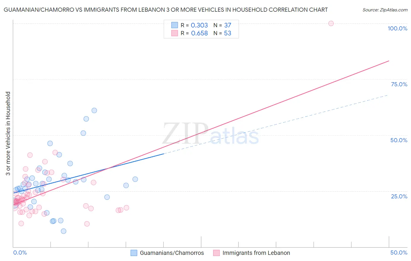 Guamanian/Chamorro vs Immigrants from Lebanon 3 or more Vehicles in Household