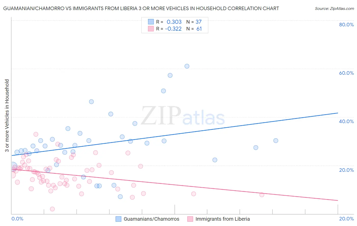 Guamanian/Chamorro vs Immigrants from Liberia 3 or more Vehicles in Household