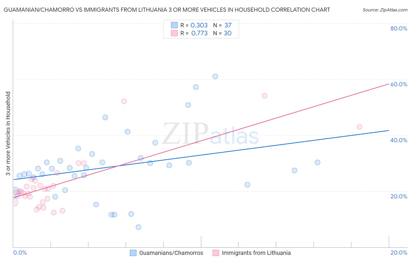 Guamanian/Chamorro vs Immigrants from Lithuania 3 or more Vehicles in Household