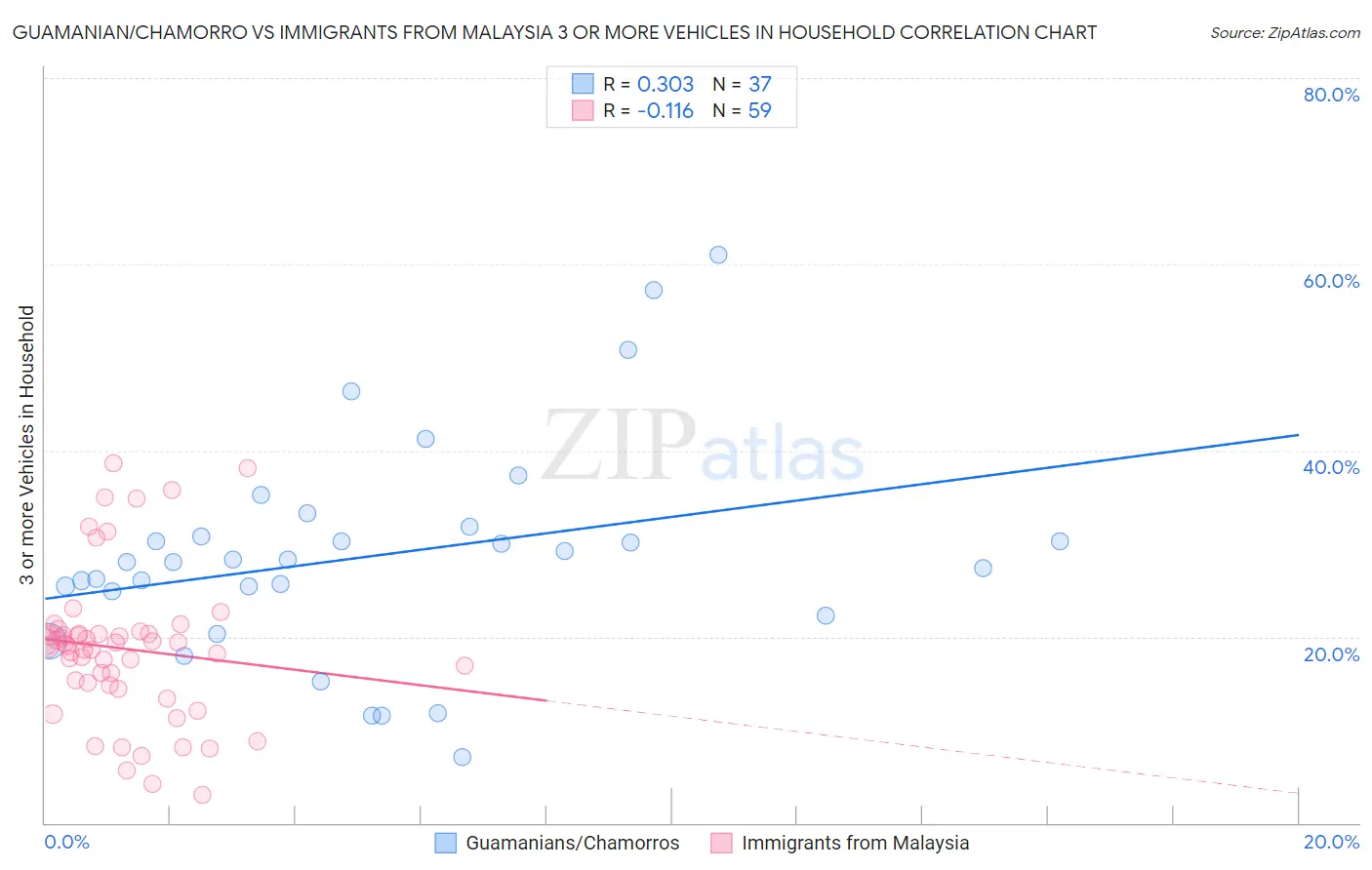 Guamanian/Chamorro vs Immigrants from Malaysia 3 or more Vehicles in Household