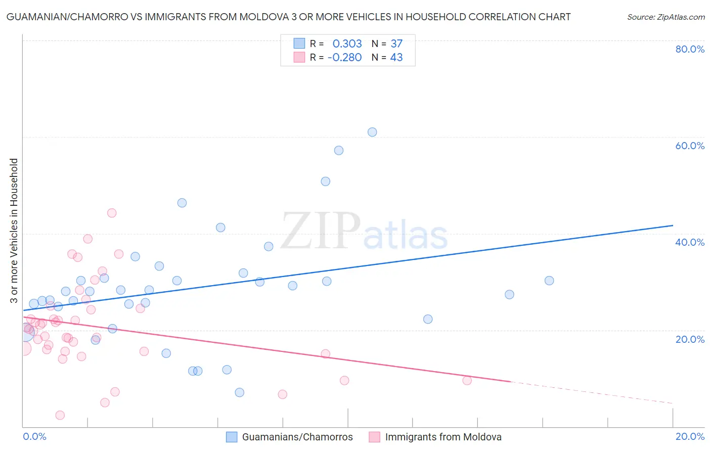 Guamanian/Chamorro vs Immigrants from Moldova 3 or more Vehicles in Household