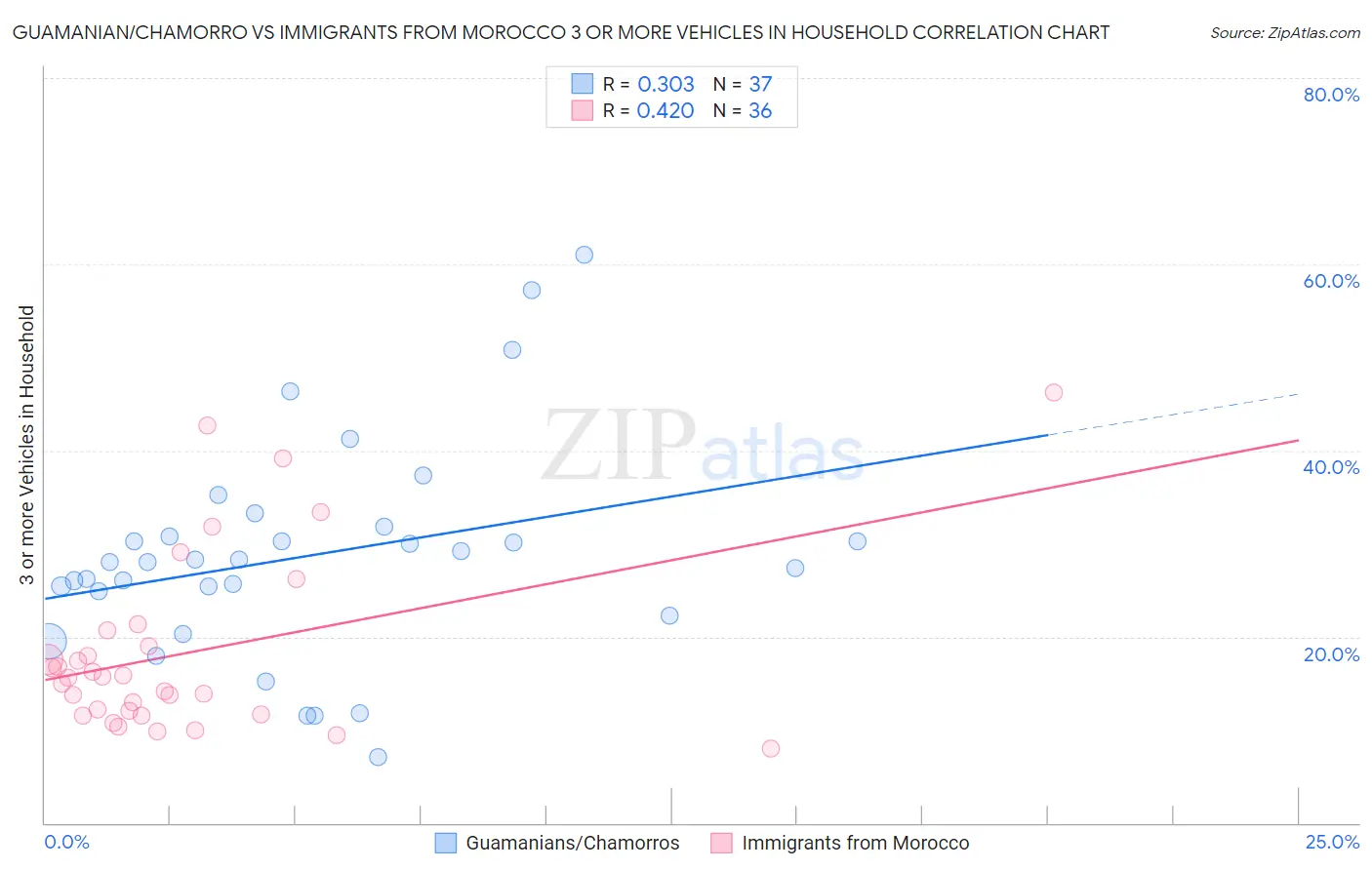 Guamanian/Chamorro vs Immigrants from Morocco 3 or more Vehicles in Household