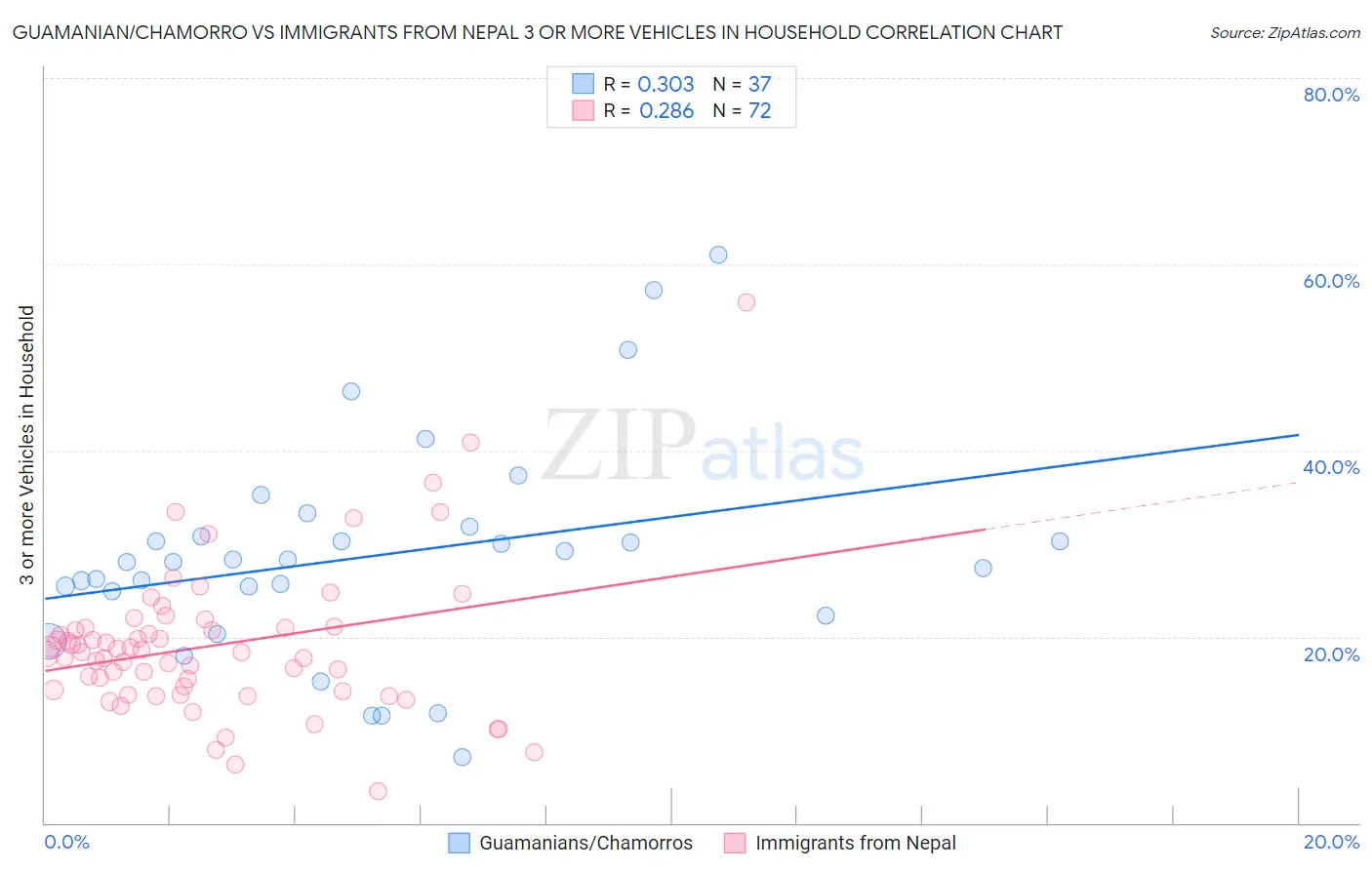 Guamanian/Chamorro vs Immigrants from Nepal 3 or more Vehicles in Household