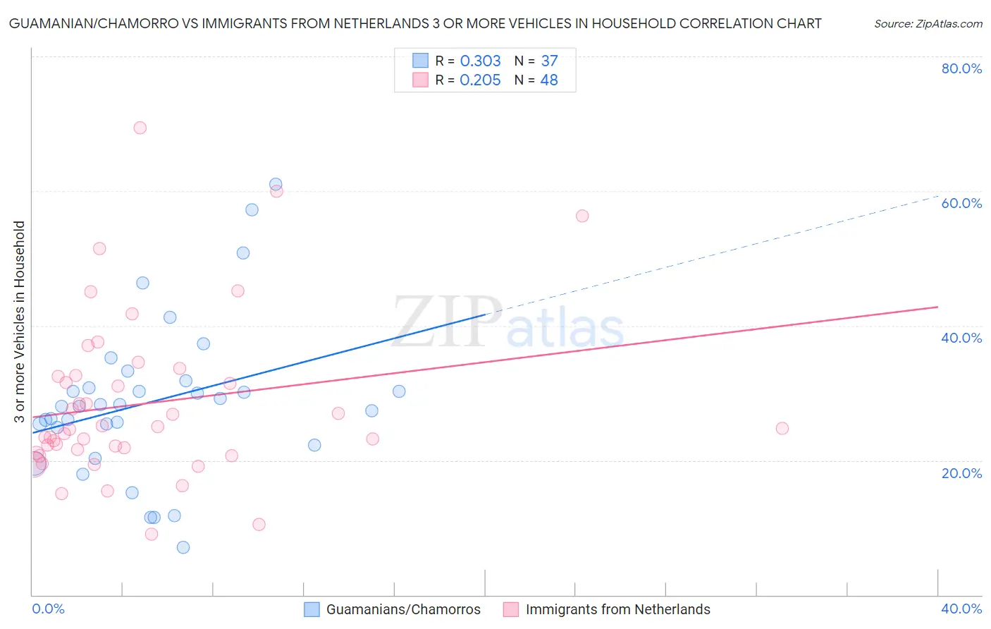 Guamanian/Chamorro vs Immigrants from Netherlands 3 or more Vehicles in Household