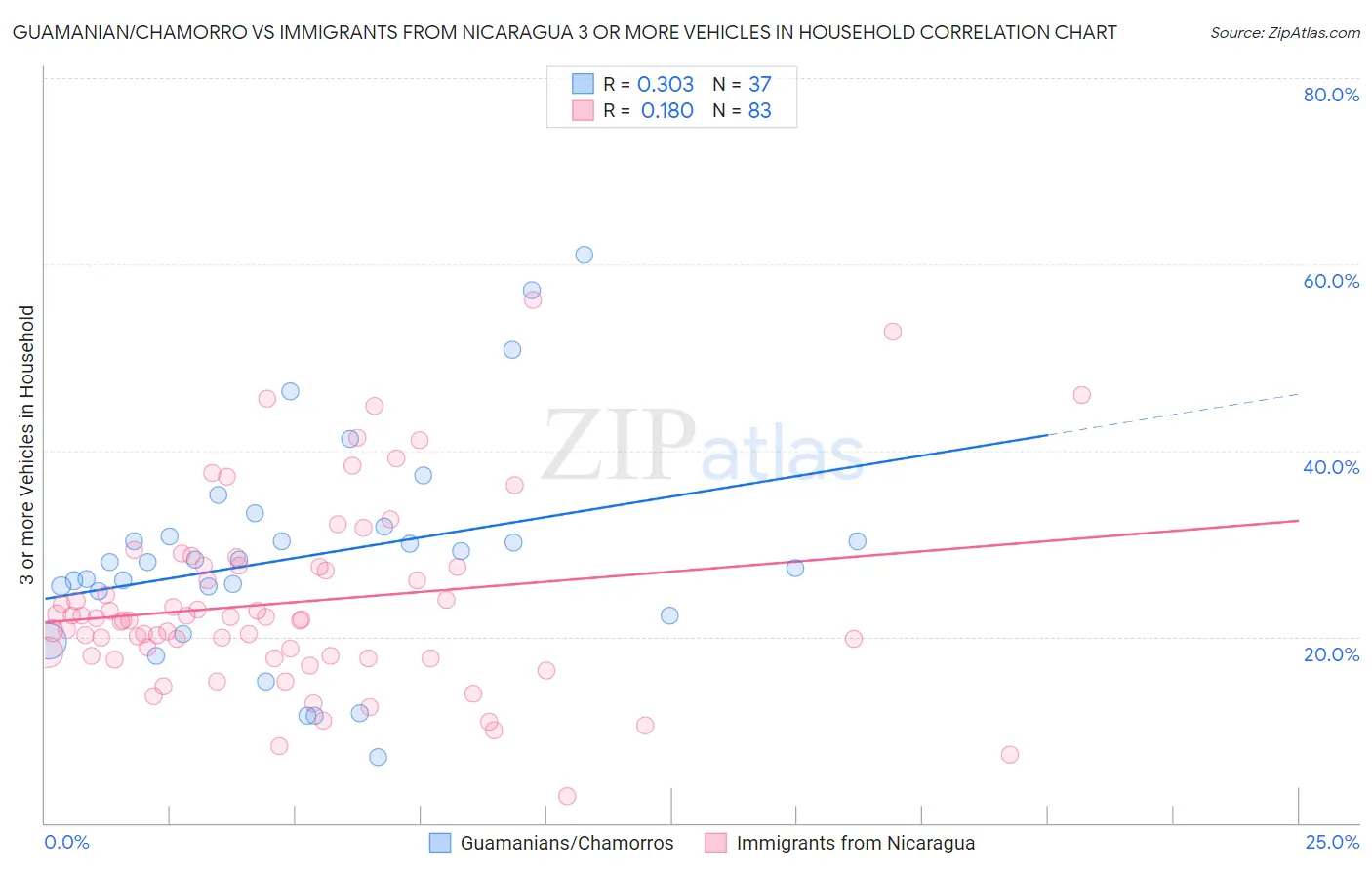 Guamanian/Chamorro vs Immigrants from Nicaragua 3 or more Vehicles in Household