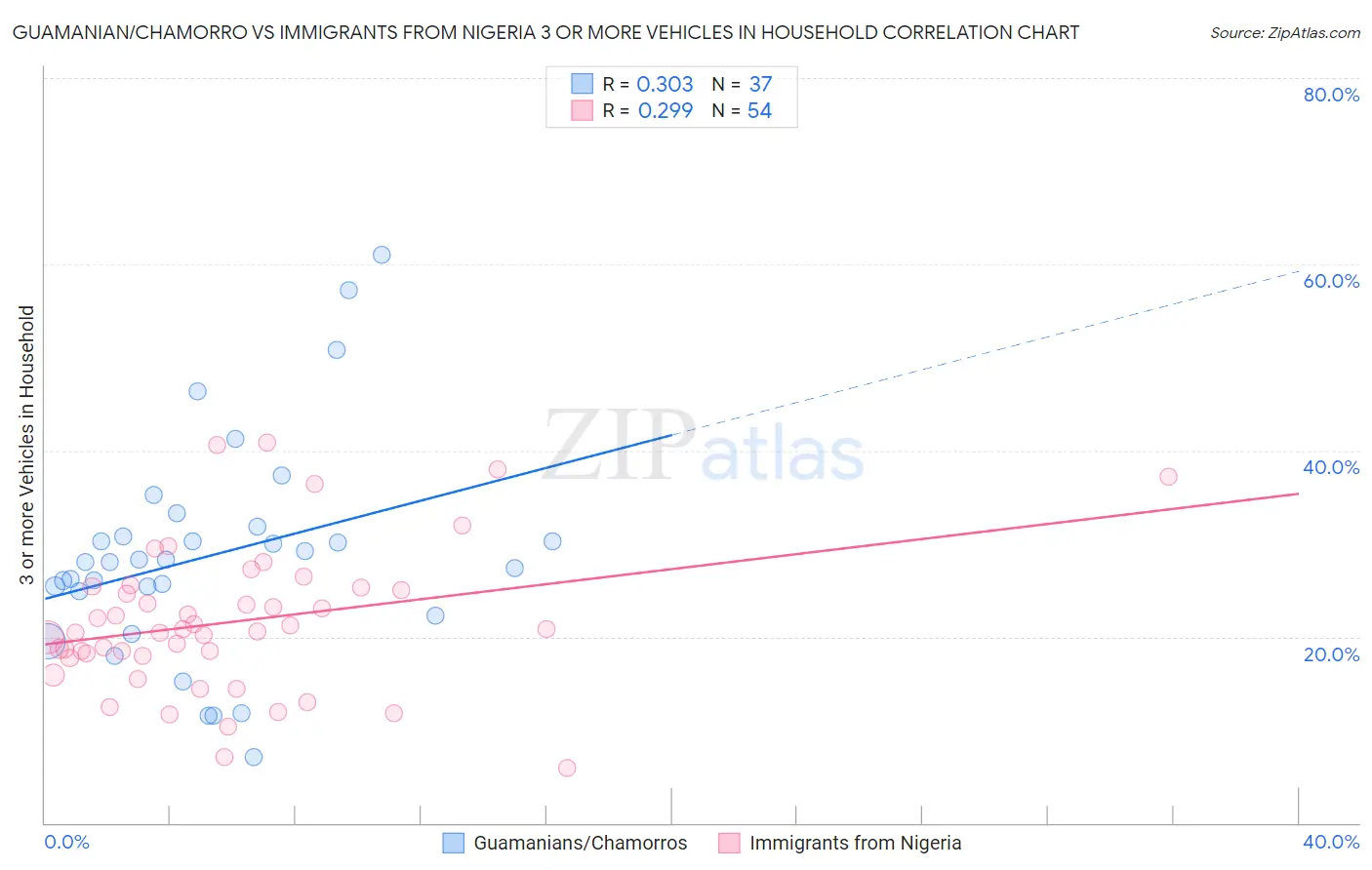 Guamanian/Chamorro vs Immigrants from Nigeria 3 or more Vehicles in Household