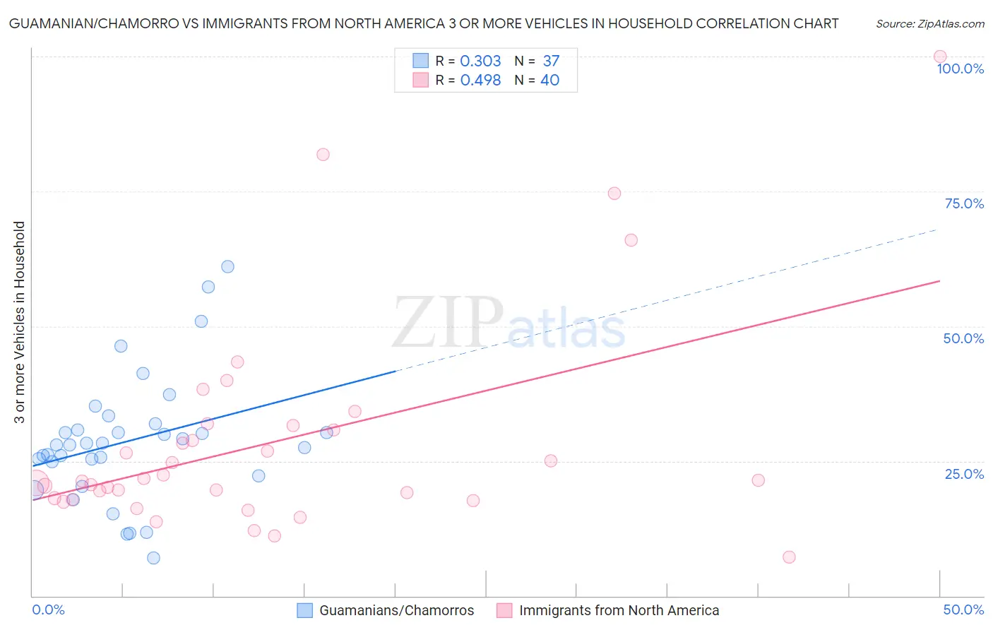 Guamanian/Chamorro vs Immigrants from North America 3 or more Vehicles in Household