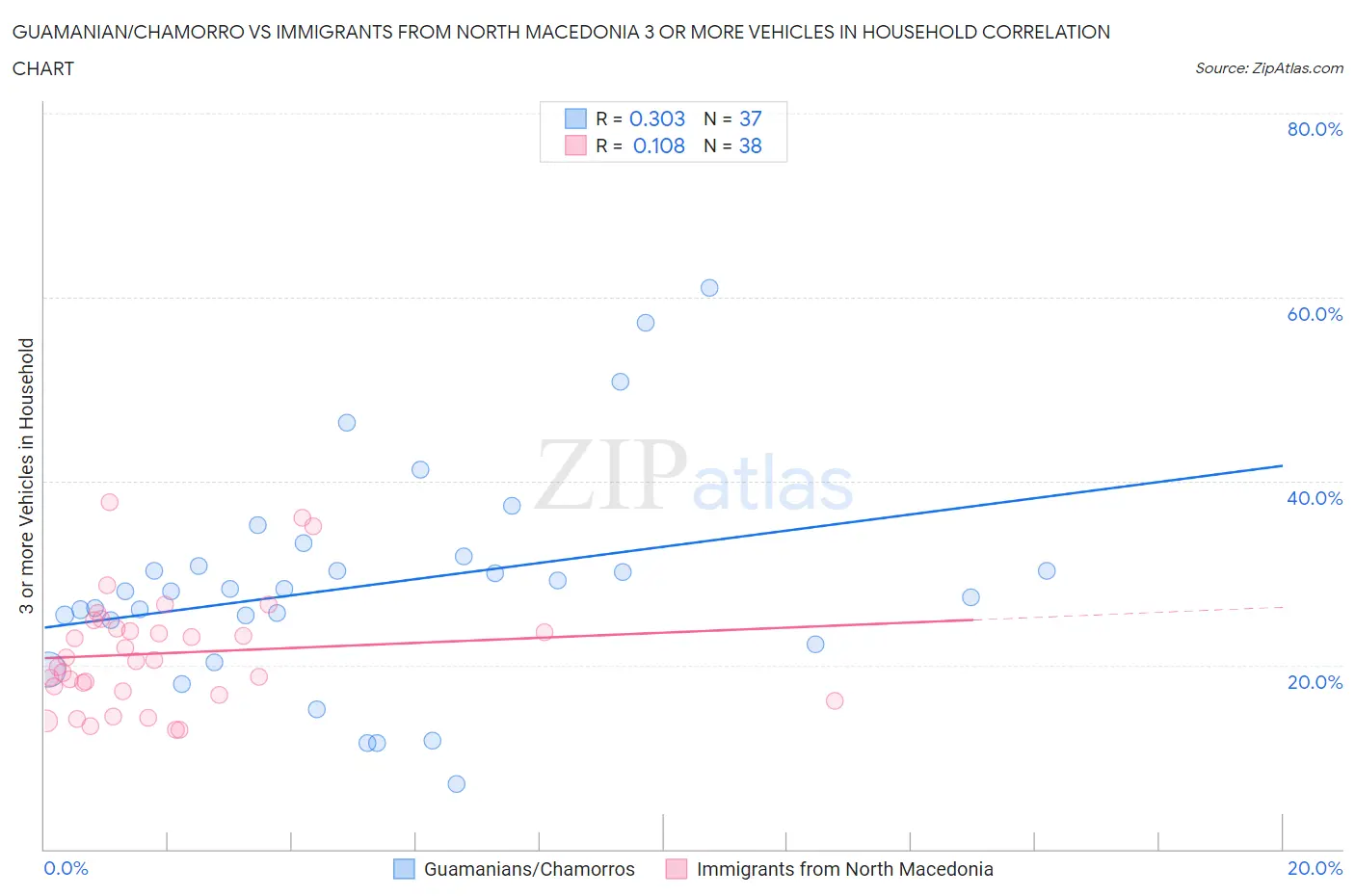 Guamanian/Chamorro vs Immigrants from North Macedonia 3 or more Vehicles in Household