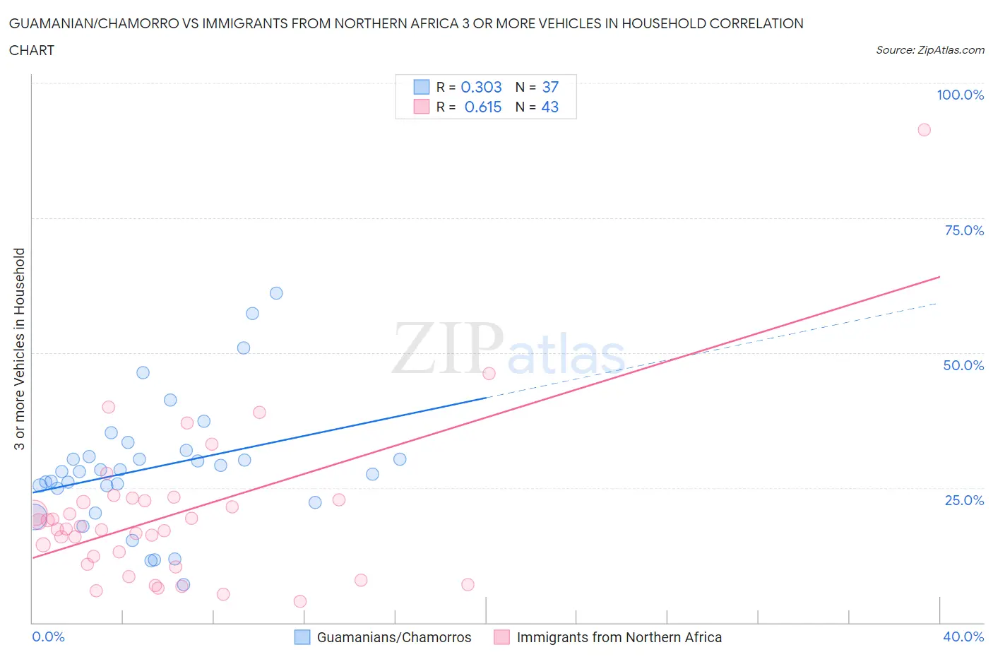 Guamanian/Chamorro vs Immigrants from Northern Africa 3 or more Vehicles in Household