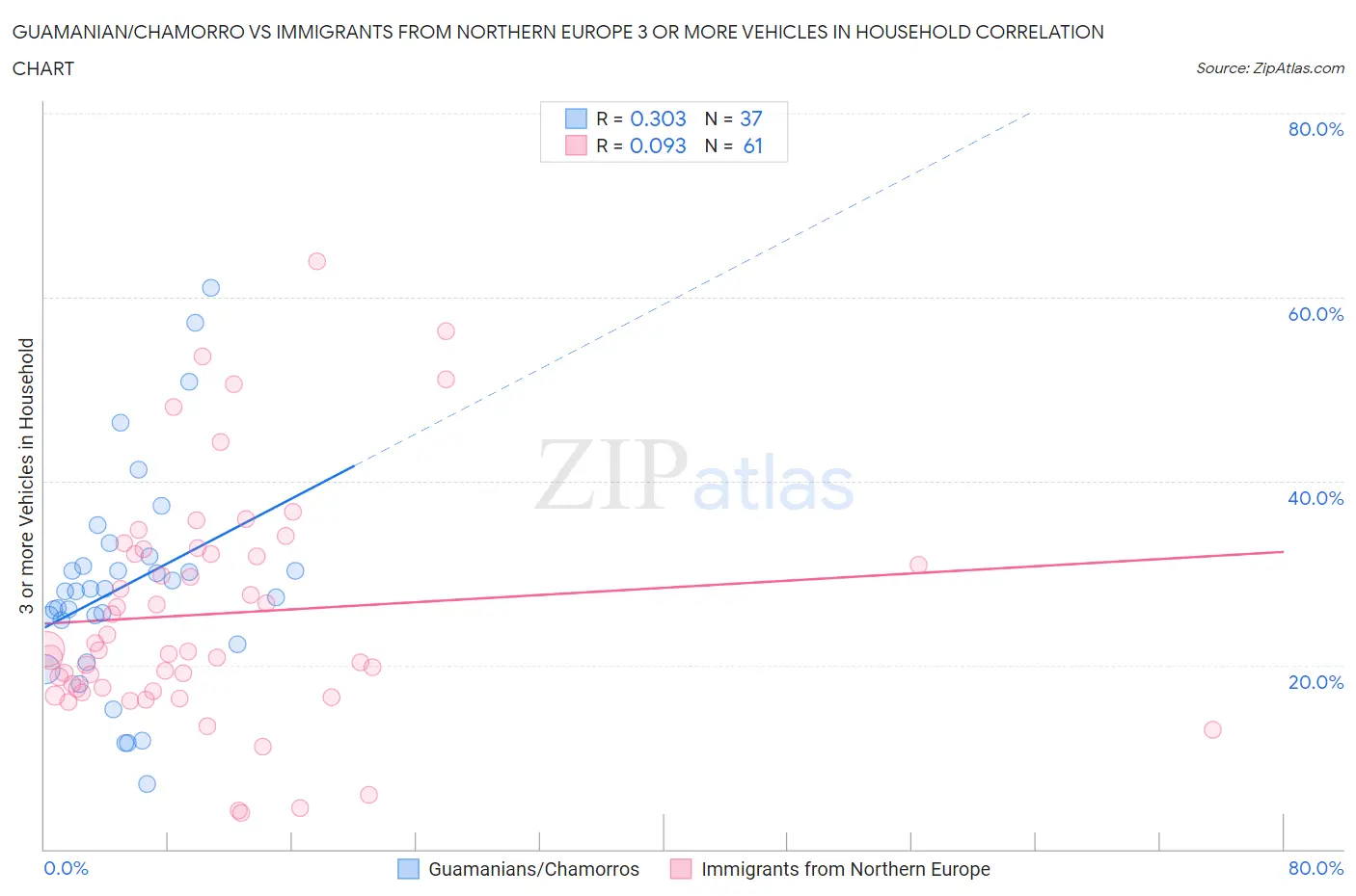 Guamanian/Chamorro vs Immigrants from Northern Europe 3 or more Vehicles in Household